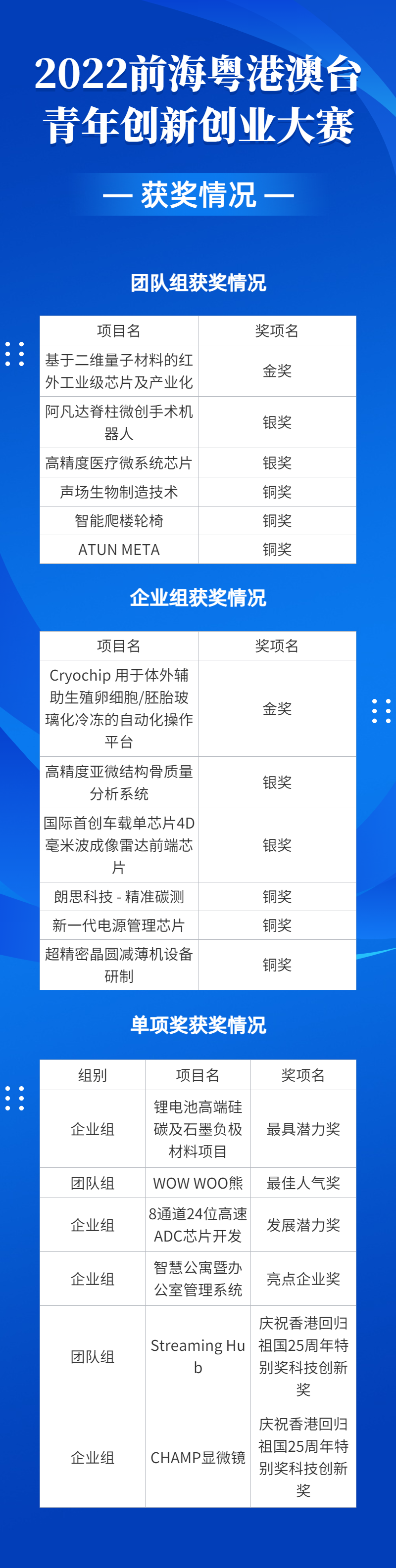 2022前海粵港澳臺青年創(chuàng)新創(chuàng)業(yè)大賽總決賽完美收官，夢啟團隊榮獲企業(yè)組銅獎和廣東賽區(qū)企業(yè)組金獎(圖20)